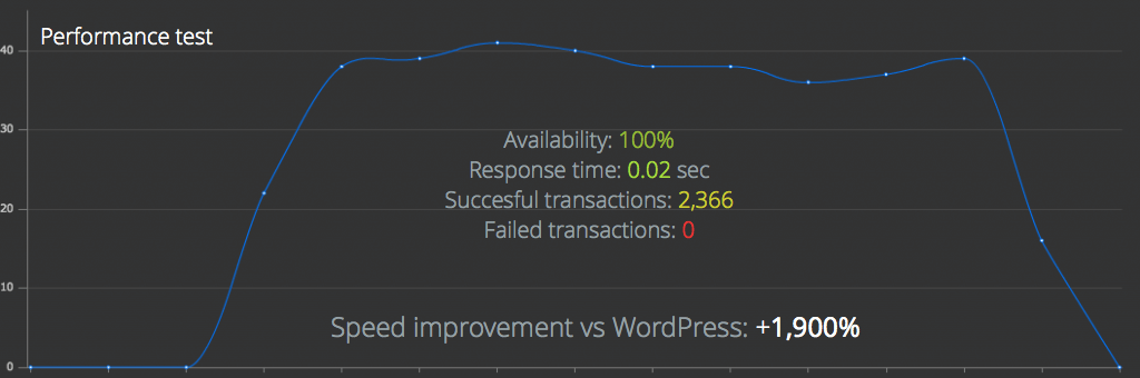 Ghost é a alternativa rápida e moderna do WordPress